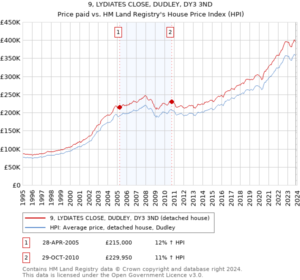 9, LYDIATES CLOSE, DUDLEY, DY3 3ND: Price paid vs HM Land Registry's House Price Index