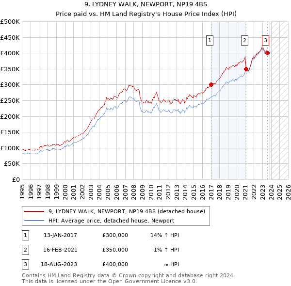 9, LYDNEY WALK, NEWPORT, NP19 4BS: Price paid vs HM Land Registry's House Price Index