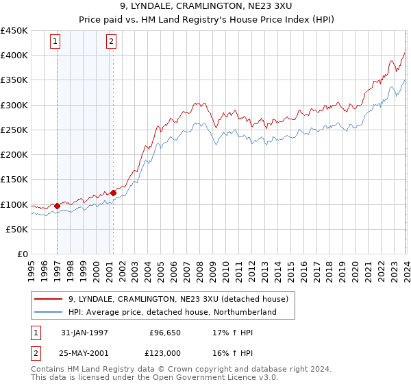 9, LYNDALE, CRAMLINGTON, NE23 3XU: Price paid vs HM Land Registry's House Price Index