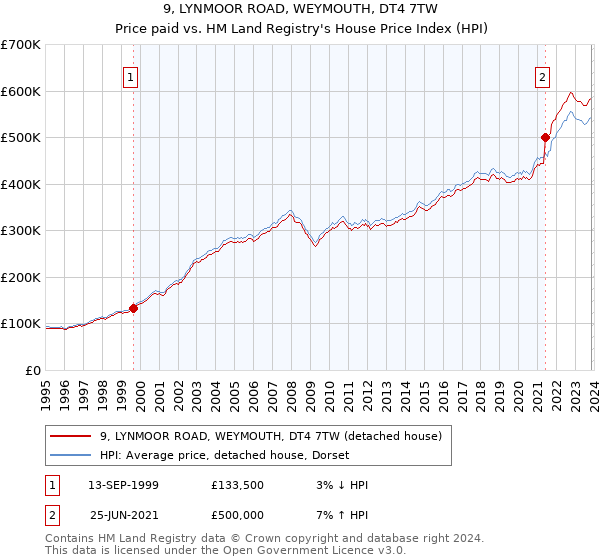 9, LYNMOOR ROAD, WEYMOUTH, DT4 7TW: Price paid vs HM Land Registry's House Price Index