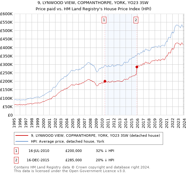 9, LYNWOOD VIEW, COPMANTHORPE, YORK, YO23 3SW: Price paid vs HM Land Registry's House Price Index