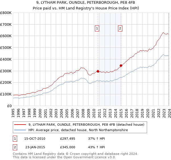 9, LYTHAM PARK, OUNDLE, PETERBOROUGH, PE8 4FB: Price paid vs HM Land Registry's House Price Index
