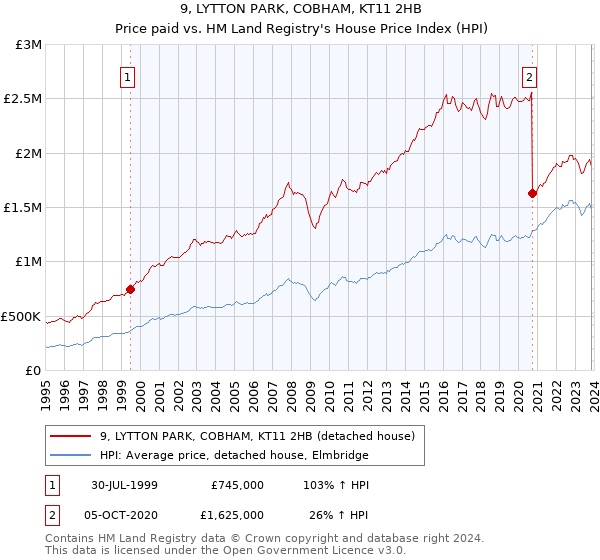 9, LYTTON PARK, COBHAM, KT11 2HB: Price paid vs HM Land Registry's House Price Index