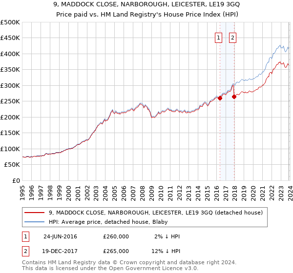 9, MADDOCK CLOSE, NARBOROUGH, LEICESTER, LE19 3GQ: Price paid vs HM Land Registry's House Price Index