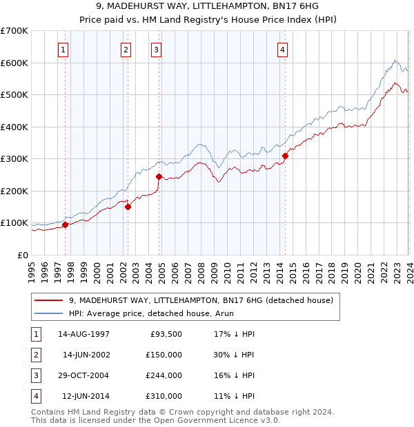 9, MADEHURST WAY, LITTLEHAMPTON, BN17 6HG: Price paid vs HM Land Registry's House Price Index