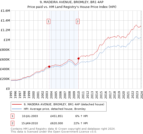 9, MADEIRA AVENUE, BROMLEY, BR1 4AP: Price paid vs HM Land Registry's House Price Index