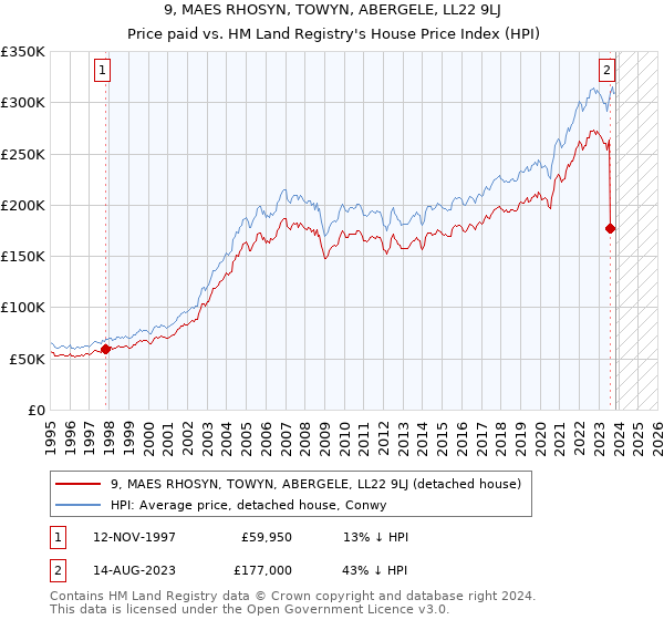 9, MAES RHOSYN, TOWYN, ABERGELE, LL22 9LJ: Price paid vs HM Land Registry's House Price Index