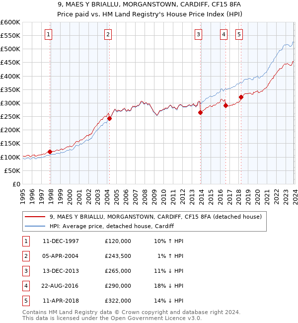 9, MAES Y BRIALLU, MORGANSTOWN, CARDIFF, CF15 8FA: Price paid vs HM Land Registry's House Price Index