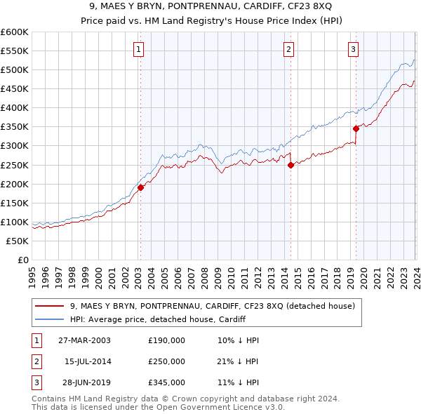9, MAES Y BRYN, PONTPRENNAU, CARDIFF, CF23 8XQ: Price paid vs HM Land Registry's House Price Index