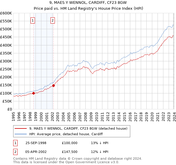 9, MAES Y WENNOL, CARDIFF, CF23 8GW: Price paid vs HM Land Registry's House Price Index