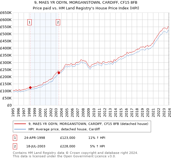 9, MAES YR ODYN, MORGANSTOWN, CARDIFF, CF15 8FB: Price paid vs HM Land Registry's House Price Index