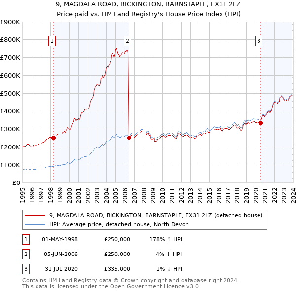 9, MAGDALA ROAD, BICKINGTON, BARNSTAPLE, EX31 2LZ: Price paid vs HM Land Registry's House Price Index