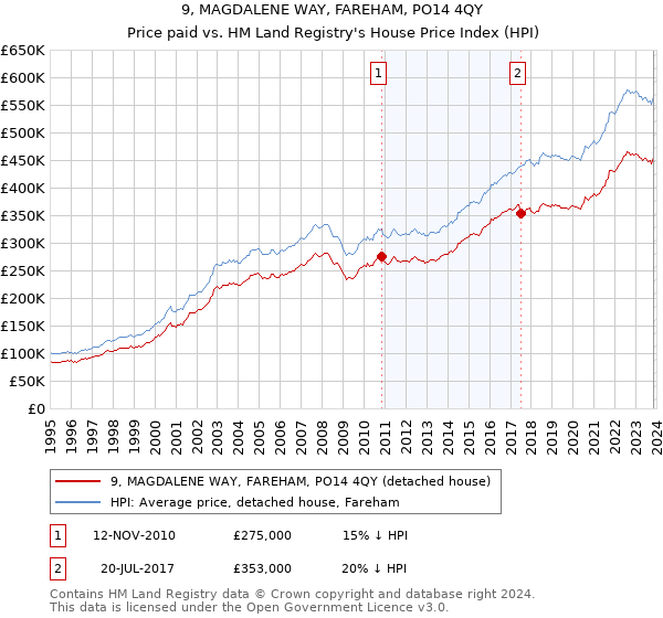 9, MAGDALENE WAY, FAREHAM, PO14 4QY: Price paid vs HM Land Registry's House Price Index