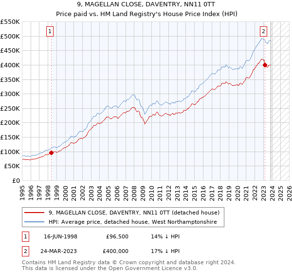 9, MAGELLAN CLOSE, DAVENTRY, NN11 0TT: Price paid vs HM Land Registry's House Price Index