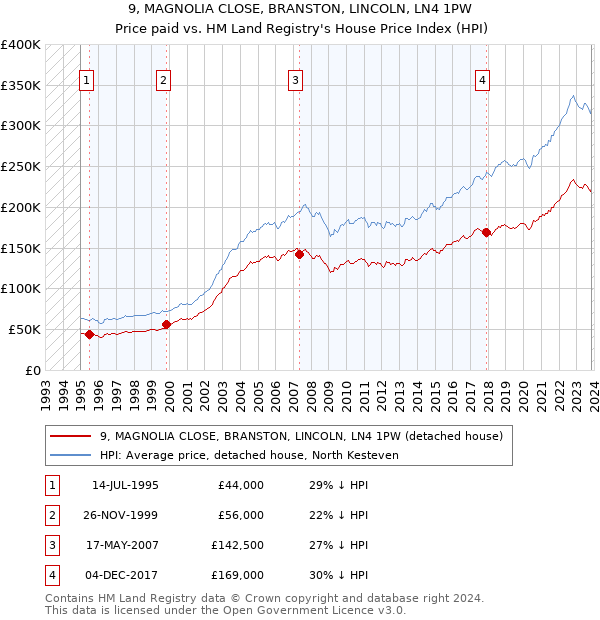 9, MAGNOLIA CLOSE, BRANSTON, LINCOLN, LN4 1PW: Price paid vs HM Land Registry's House Price Index