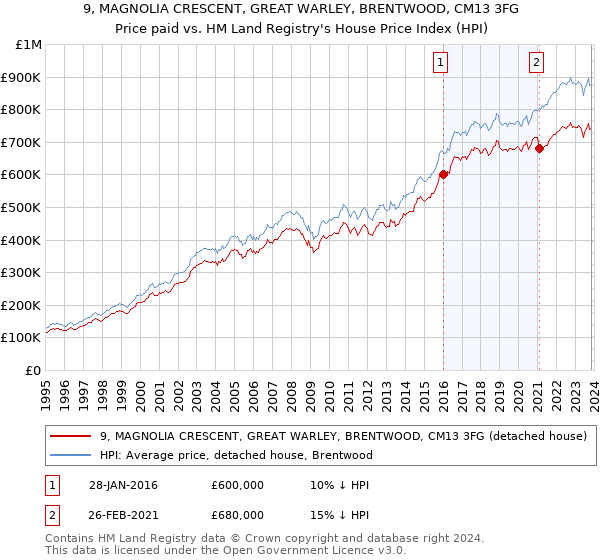 9, MAGNOLIA CRESCENT, GREAT WARLEY, BRENTWOOD, CM13 3FG: Price paid vs HM Land Registry's House Price Index