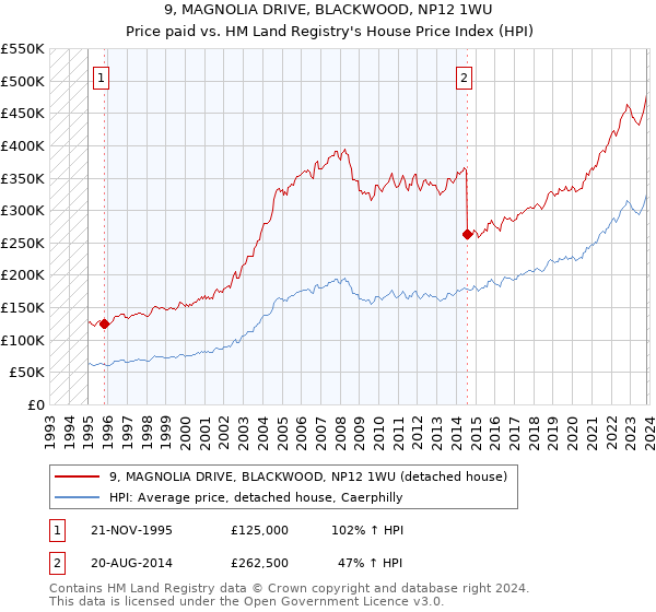 9, MAGNOLIA DRIVE, BLACKWOOD, NP12 1WU: Price paid vs HM Land Registry's House Price Index