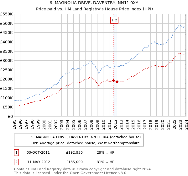 9, MAGNOLIA DRIVE, DAVENTRY, NN11 0XA: Price paid vs HM Land Registry's House Price Index