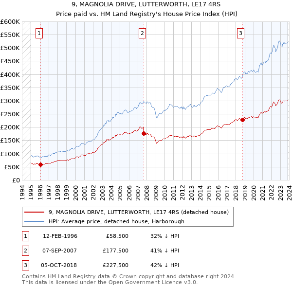 9, MAGNOLIA DRIVE, LUTTERWORTH, LE17 4RS: Price paid vs HM Land Registry's House Price Index