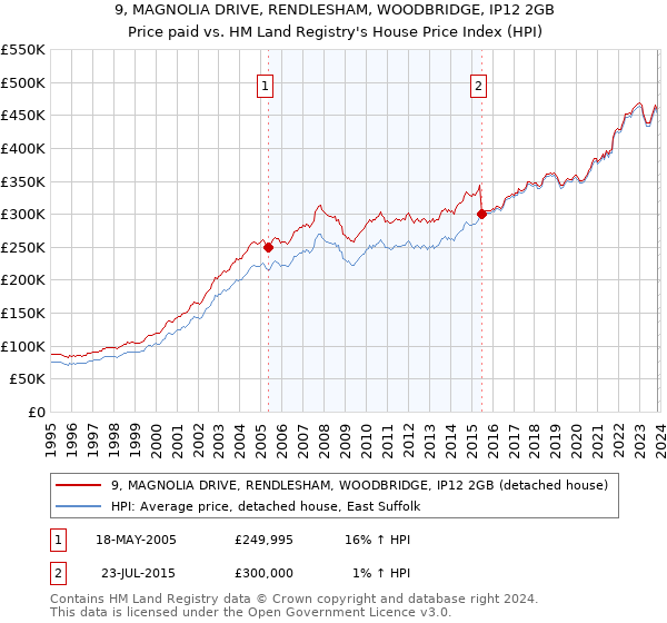9, MAGNOLIA DRIVE, RENDLESHAM, WOODBRIDGE, IP12 2GB: Price paid vs HM Land Registry's House Price Index