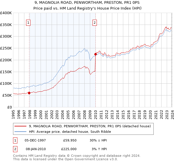 9, MAGNOLIA ROAD, PENWORTHAM, PRESTON, PR1 0PS: Price paid vs HM Land Registry's House Price Index