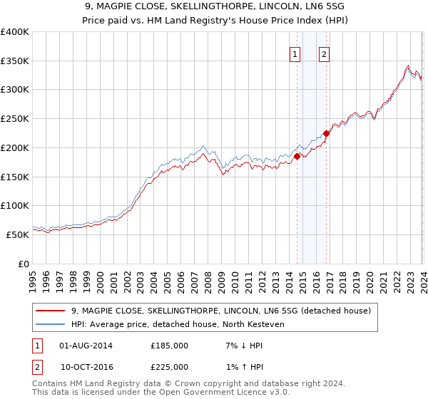 9, MAGPIE CLOSE, SKELLINGTHORPE, LINCOLN, LN6 5SG: Price paid vs HM Land Registry's House Price Index
