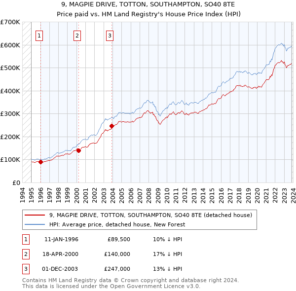 9, MAGPIE DRIVE, TOTTON, SOUTHAMPTON, SO40 8TE: Price paid vs HM Land Registry's House Price Index
