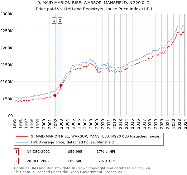 9, MAID MARION RISE, WARSOP, MANSFIELD, NG20 0LD: Price paid vs HM Land Registry's House Price Index