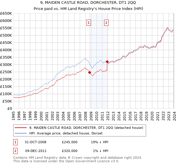 9, MAIDEN CASTLE ROAD, DORCHESTER, DT1 2QQ: Price paid vs HM Land Registry's House Price Index