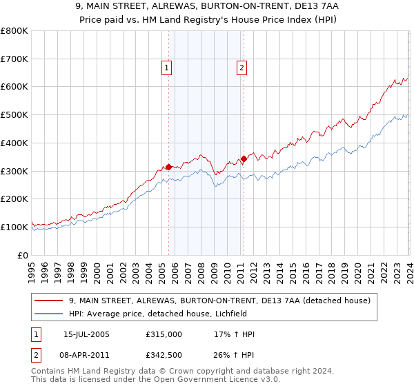 9, MAIN STREET, ALREWAS, BURTON-ON-TRENT, DE13 7AA: Price paid vs HM Land Registry's House Price Index