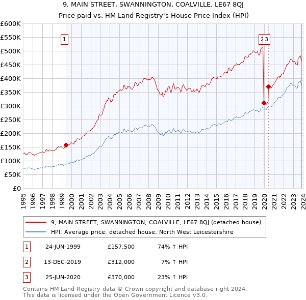 9, MAIN STREET, SWANNINGTON, COALVILLE, LE67 8QJ: Price paid vs HM Land Registry's House Price Index