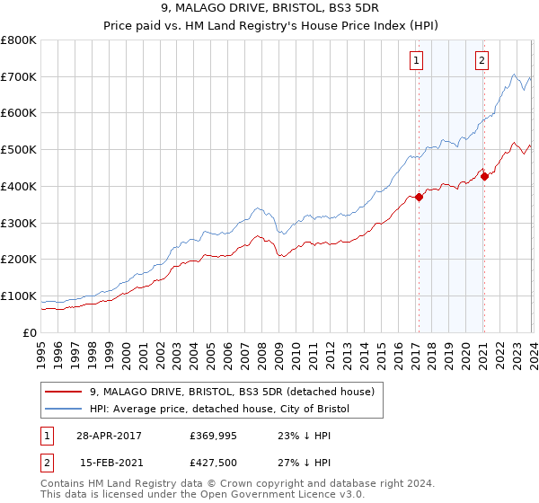 9, MALAGO DRIVE, BRISTOL, BS3 5DR: Price paid vs HM Land Registry's House Price Index
