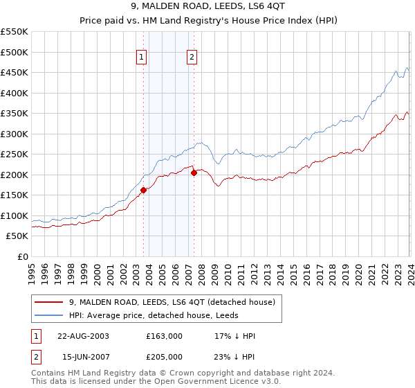 9, MALDEN ROAD, LEEDS, LS6 4QT: Price paid vs HM Land Registry's House Price Index