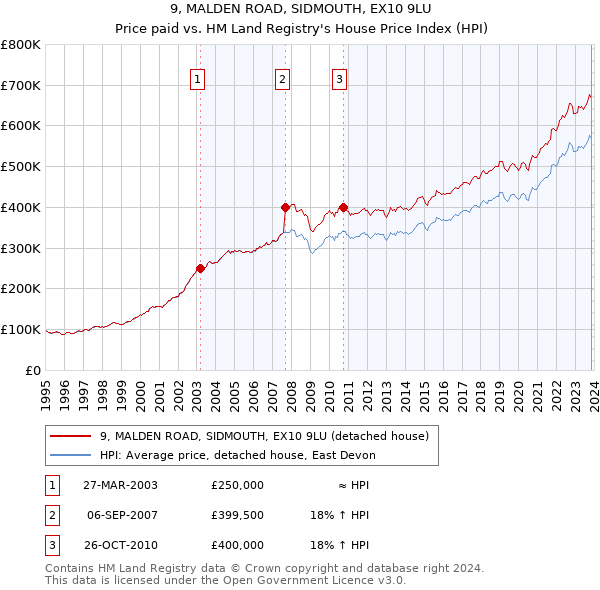 9, MALDEN ROAD, SIDMOUTH, EX10 9LU: Price paid vs HM Land Registry's House Price Index