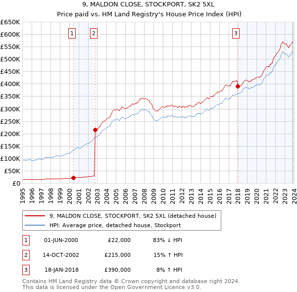 9, MALDON CLOSE, STOCKPORT, SK2 5XL: Price paid vs HM Land Registry's House Price Index