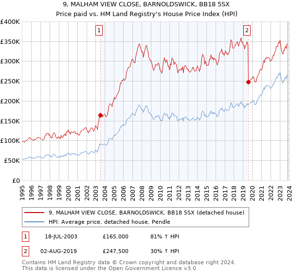 9, MALHAM VIEW CLOSE, BARNOLDSWICK, BB18 5SX: Price paid vs HM Land Registry's House Price Index