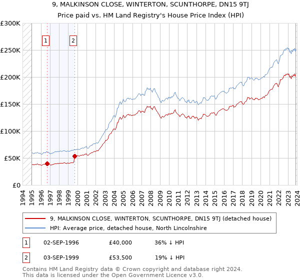 9, MALKINSON CLOSE, WINTERTON, SCUNTHORPE, DN15 9TJ: Price paid vs HM Land Registry's House Price Index