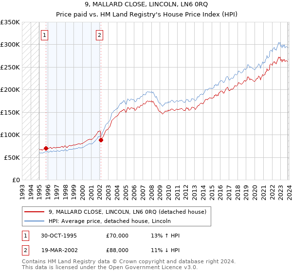 9, MALLARD CLOSE, LINCOLN, LN6 0RQ: Price paid vs HM Land Registry's House Price Index