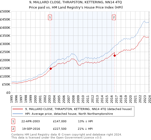 9, MALLARD CLOSE, THRAPSTON, KETTERING, NN14 4TQ: Price paid vs HM Land Registry's House Price Index