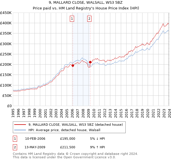 9, MALLARD CLOSE, WALSALL, WS3 5BZ: Price paid vs HM Land Registry's House Price Index
