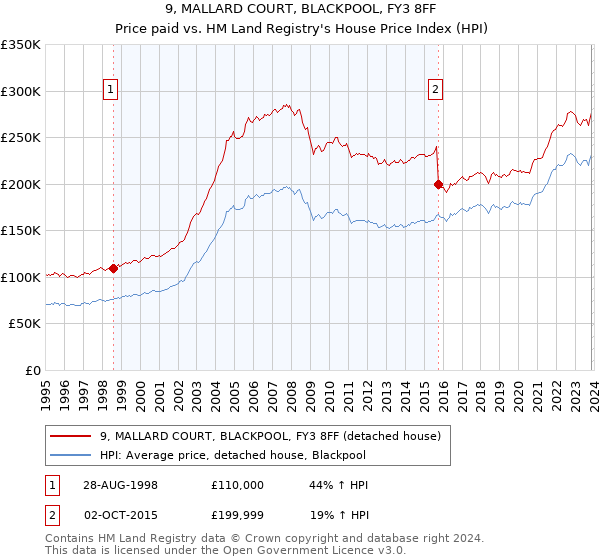 9, MALLARD COURT, BLACKPOOL, FY3 8FF: Price paid vs HM Land Registry's House Price Index