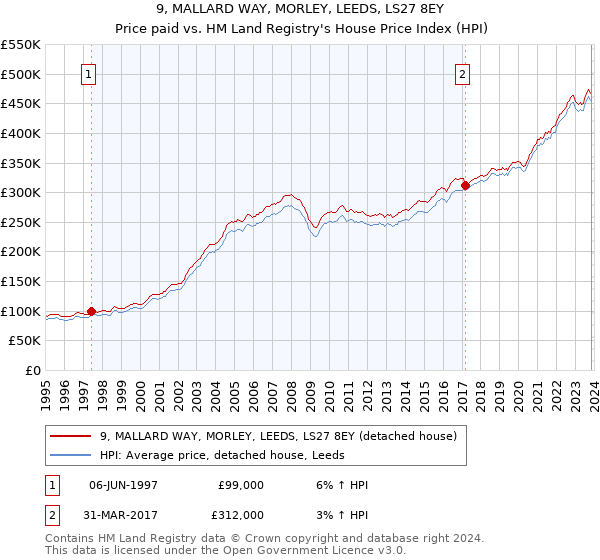 9, MALLARD WAY, MORLEY, LEEDS, LS27 8EY: Price paid vs HM Land Registry's House Price Index