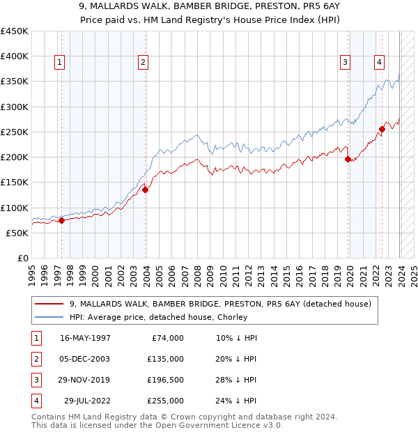 9, MALLARDS WALK, BAMBER BRIDGE, PRESTON, PR5 6AY: Price paid vs HM Land Registry's House Price Index