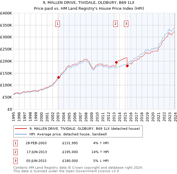 9, MALLEN DRIVE, TIVIDALE, OLDBURY, B69 1LX: Price paid vs HM Land Registry's House Price Index