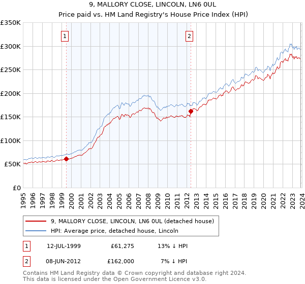 9, MALLORY CLOSE, LINCOLN, LN6 0UL: Price paid vs HM Land Registry's House Price Index