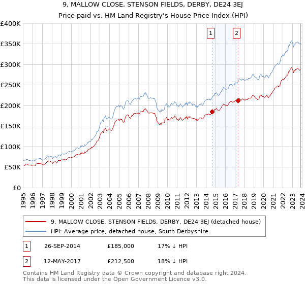 9, MALLOW CLOSE, STENSON FIELDS, DERBY, DE24 3EJ: Price paid vs HM Land Registry's House Price Index