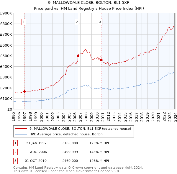 9, MALLOWDALE CLOSE, BOLTON, BL1 5XF: Price paid vs HM Land Registry's House Price Index