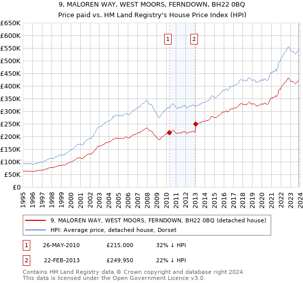9, MALOREN WAY, WEST MOORS, FERNDOWN, BH22 0BQ: Price paid vs HM Land Registry's House Price Index