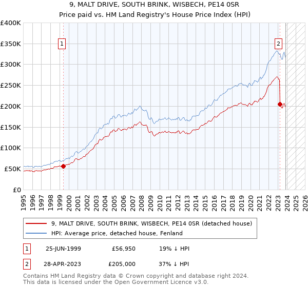 9, MALT DRIVE, SOUTH BRINK, WISBECH, PE14 0SR: Price paid vs HM Land Registry's House Price Index