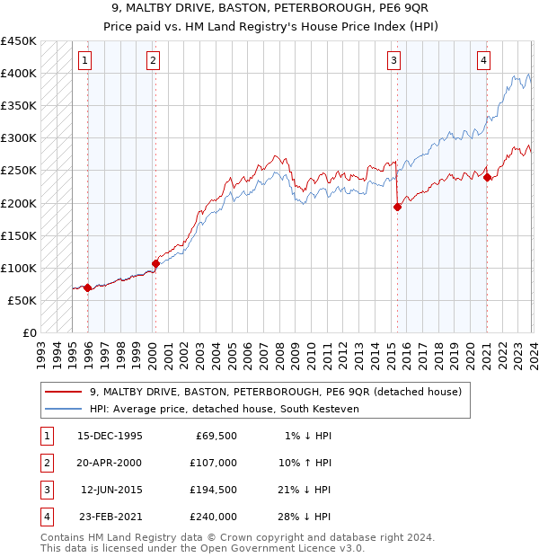 9, MALTBY DRIVE, BASTON, PETERBOROUGH, PE6 9QR: Price paid vs HM Land Registry's House Price Index